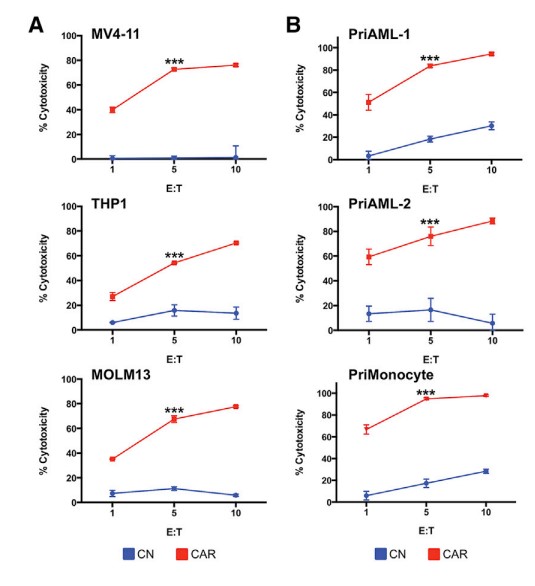 Fig.4 Cytotoxicity evaluation of LILRB4 CAR T cells against different cell lines (A) or primary target cells (B). (John, Samuel, et al., 2018)