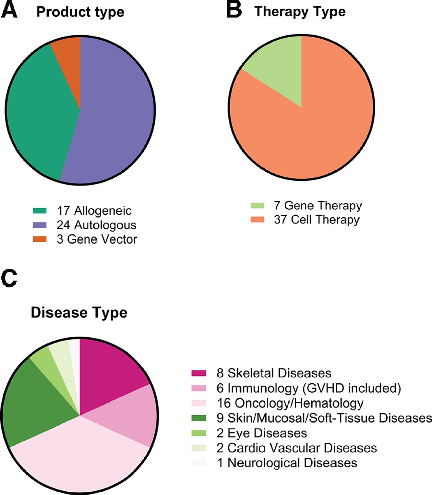 Figure 1 The Differences Between CGT CRO and Traditional Industries.