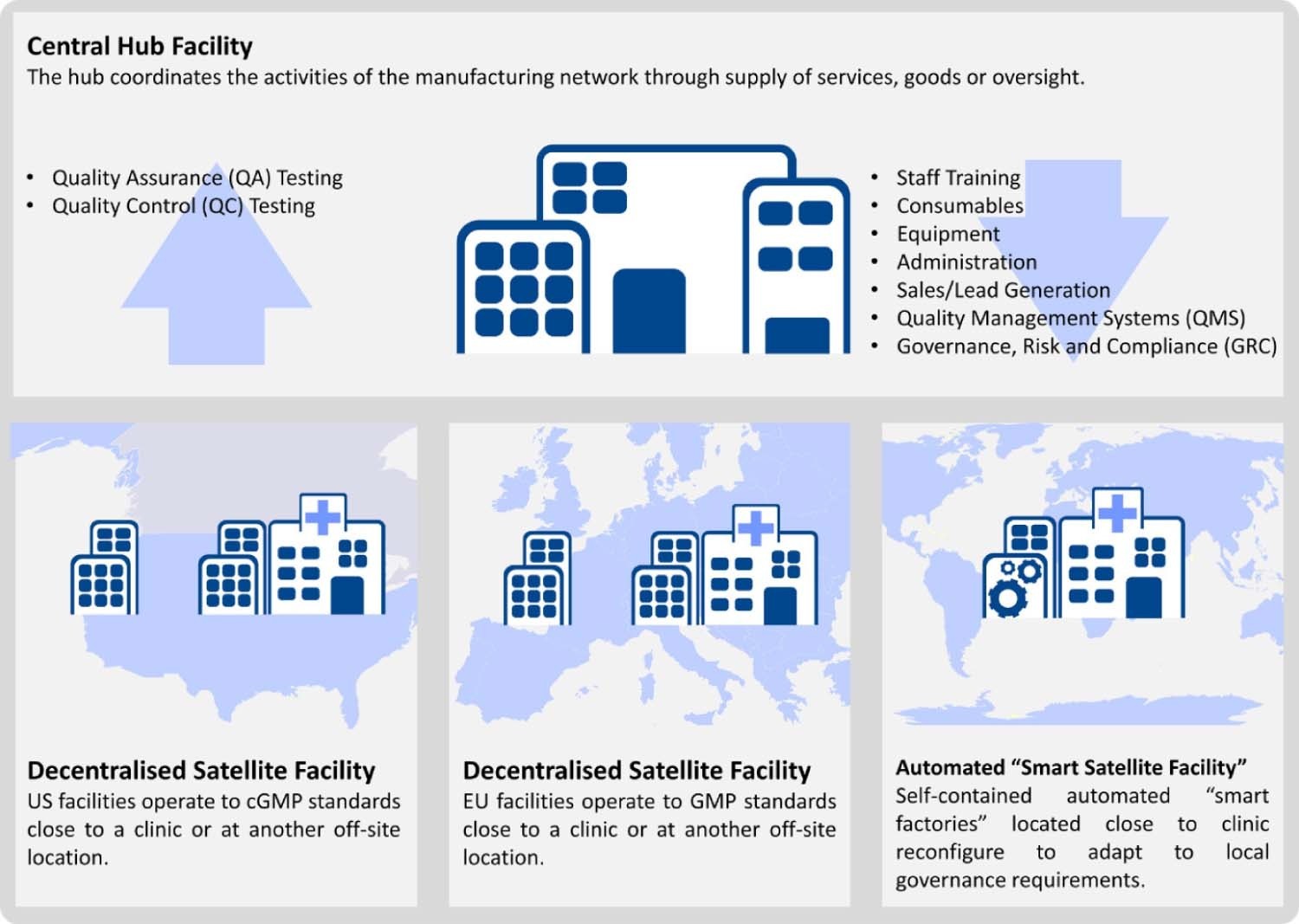 Figure 1 The Differences Between CGT CRO and Traditional Industries.