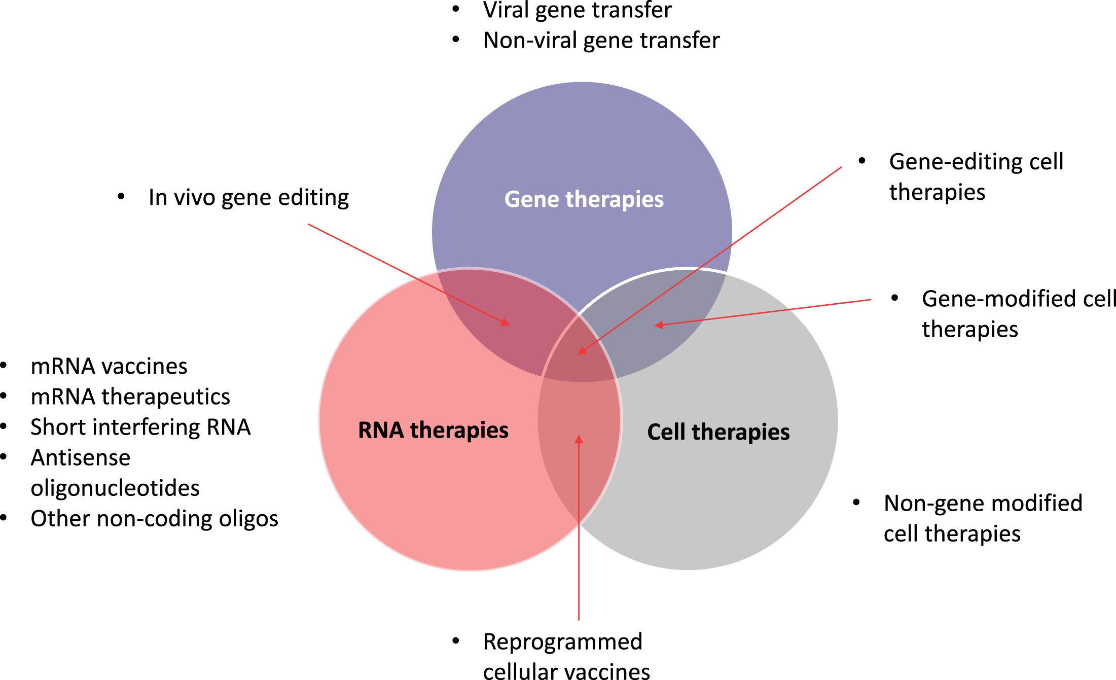 Figure 1 The Differences Between CGT CRO and Traditional Industries.
