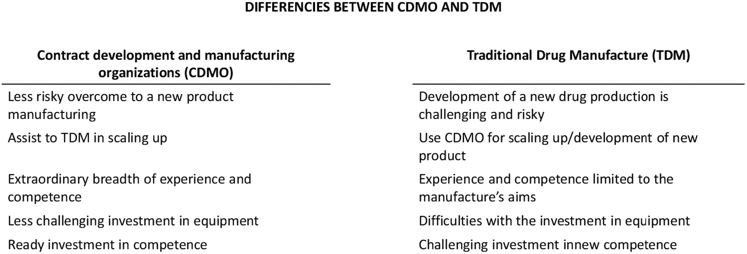 Figure 1 The Differences Between CGT CRO and Traditional Industries.