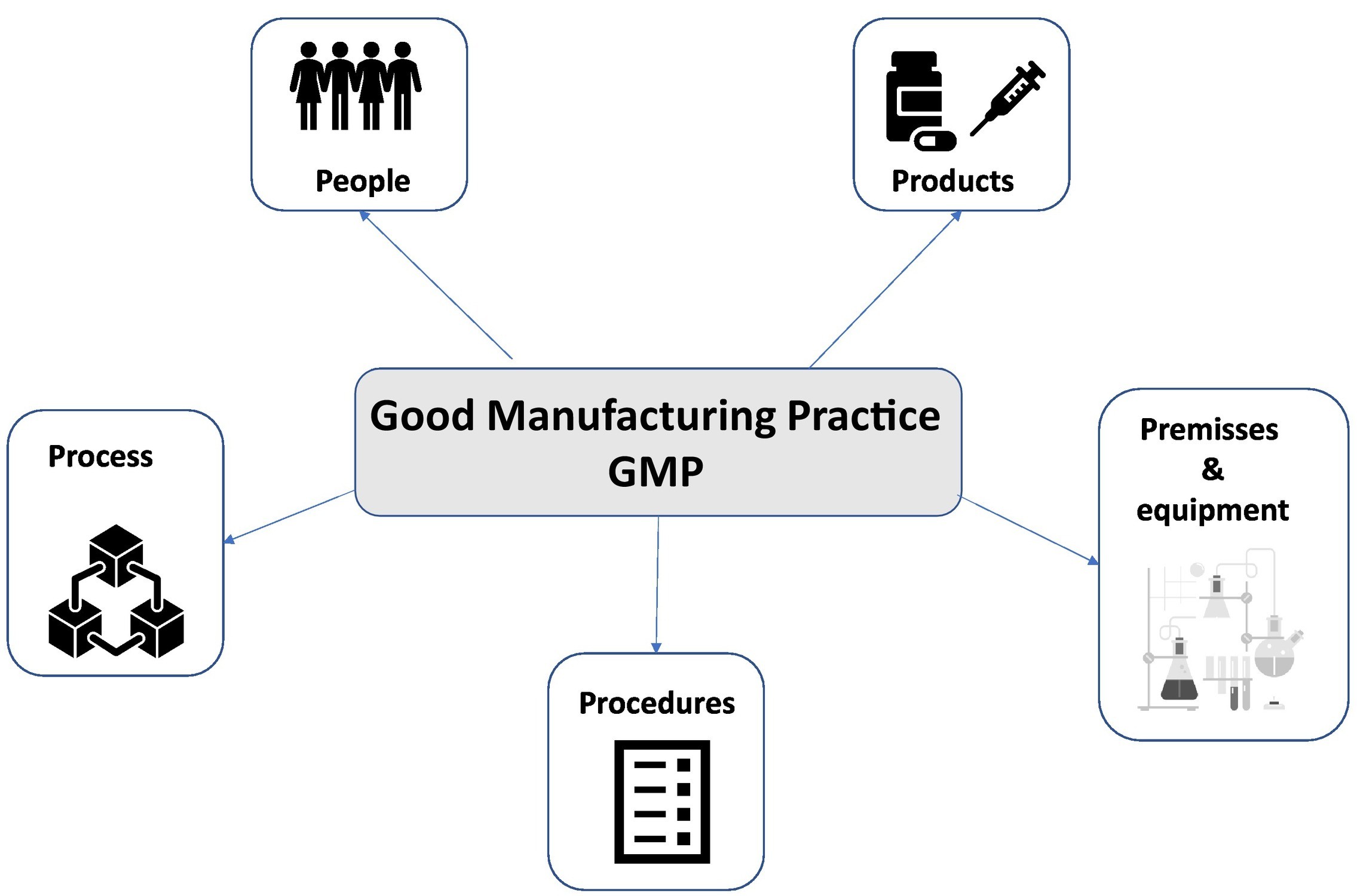 Figure 1 The Differences Between CGT CRO and Traditional Industries.