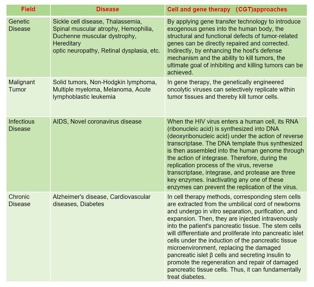 Figure 1 The Differences Between CGT CRO and Traditional Industries.