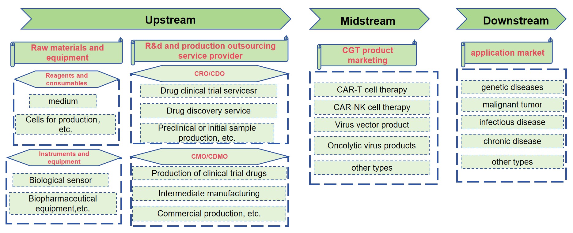 Figure 1 The Differences Between CGT CRO and Traditional Industries.