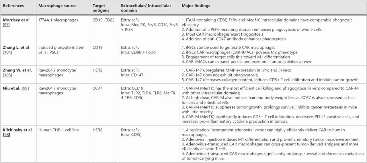 Fig.3 Current status of CAR macrophage studies.