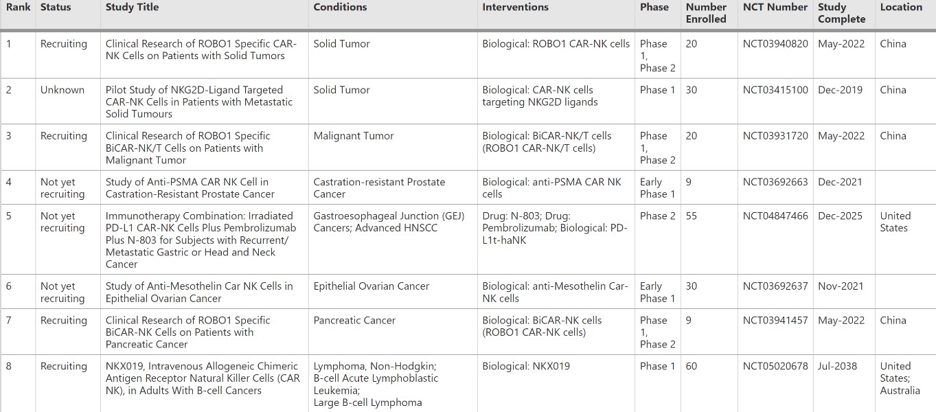 Fig.3 Several clinical trials of CAR-NK cell-based cancer immunotherapy.