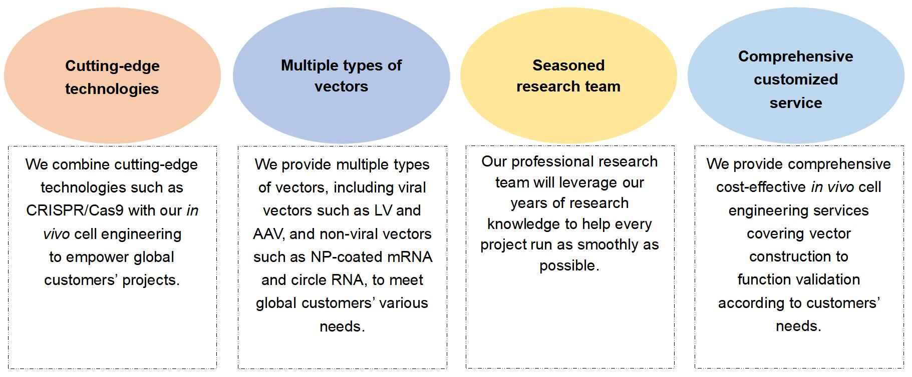 Advantages of Our CellRapeutics™ In Vivo Cell Engineering Development Services