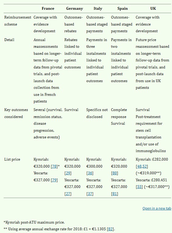 Figure 1 Overview of CAR-T pricing, reimbursement and key outcomes in France, Germany, Italy, Spain & UK.