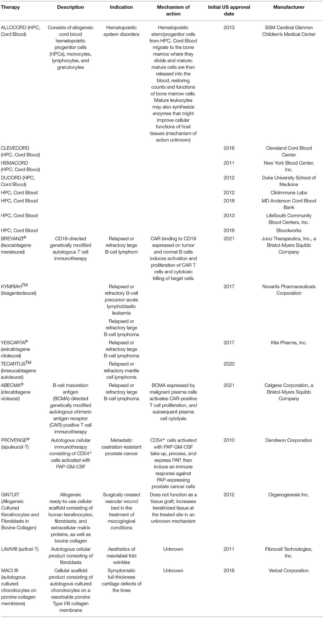 Figure 1 Cell therapy products with FDA approval.