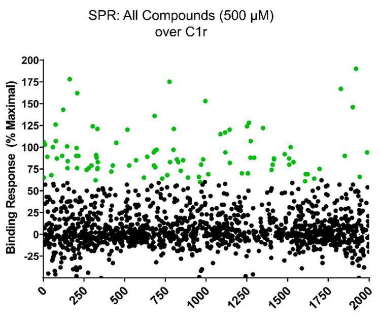 Direct binding of compounds to full-length C1r by SPR. 