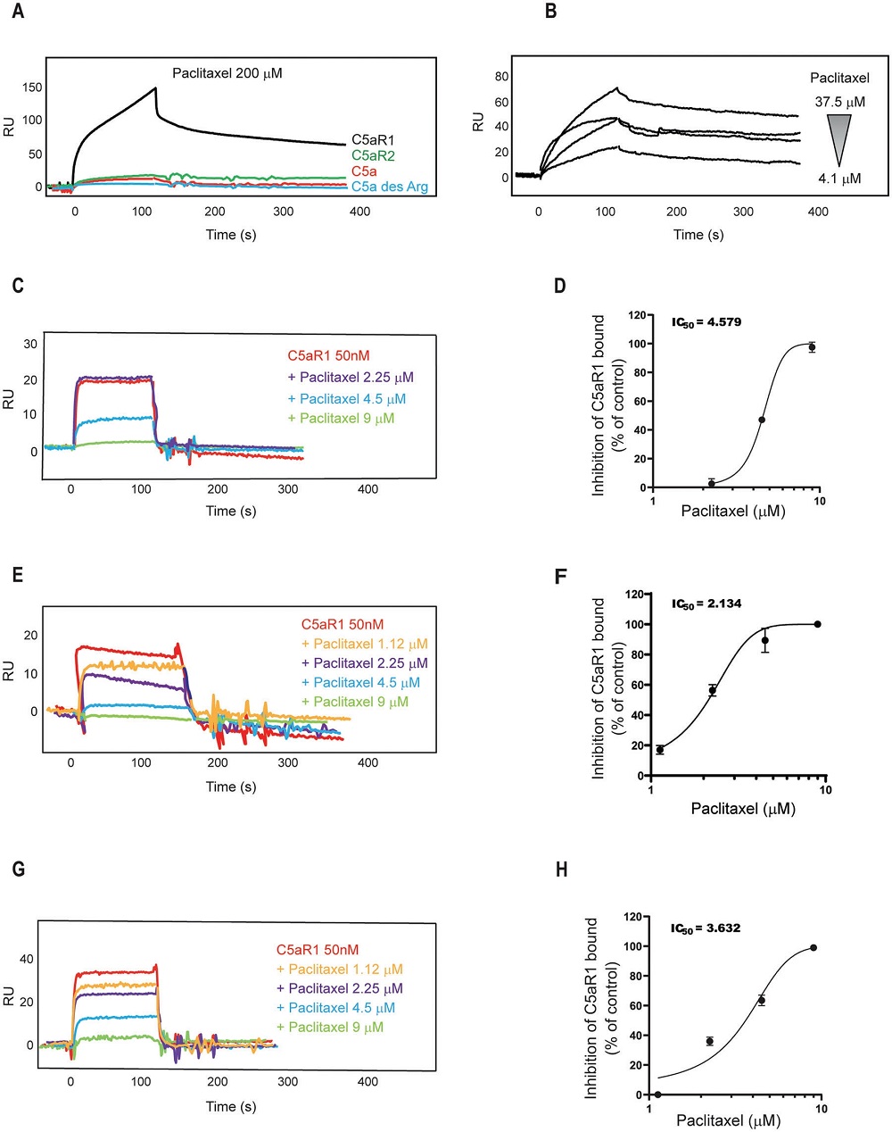 Paclitaxel and C5aR1 binding studies by SPR.