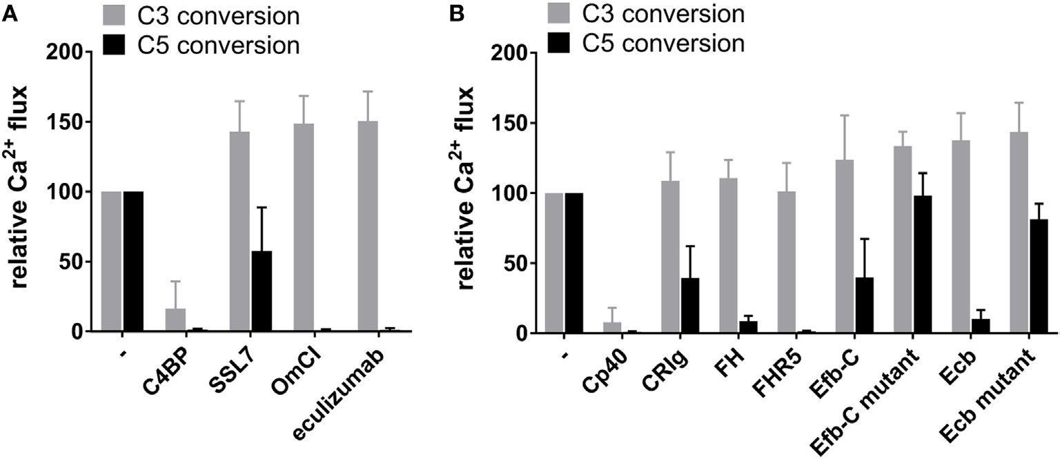 The effect of inhibitors on classical pathway C3 and C5 conversion.