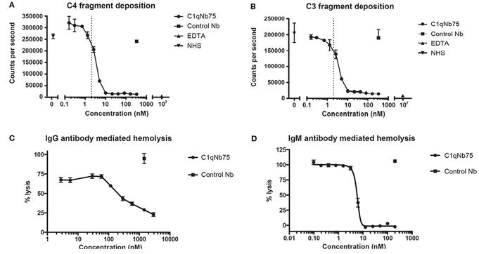 Fig. 2 C1qNb75 inhibits IgG and IgM mediated activation of the classical pathway and hemolysis. (Laursen, Nick S, et al., 2020)