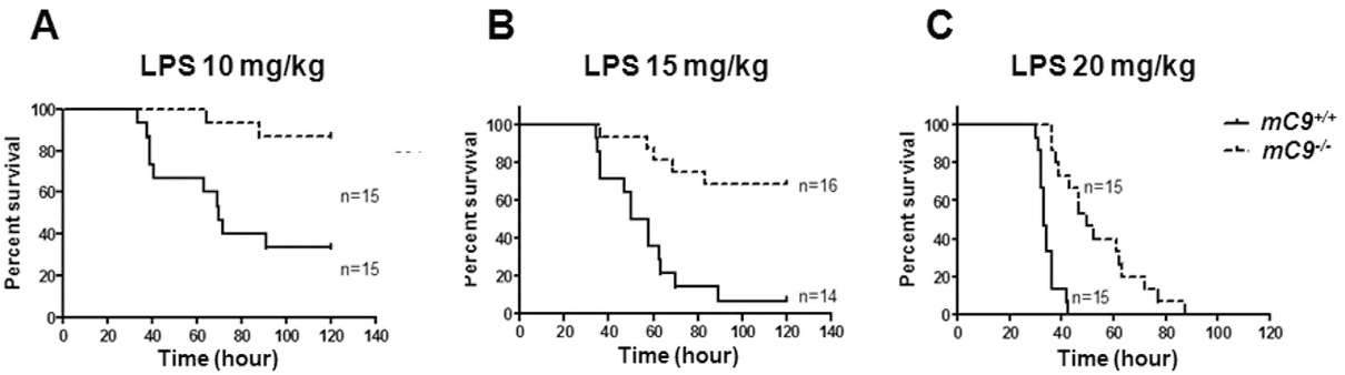 C9 deficiency protects mice against LPS-mediated septic acute shock.