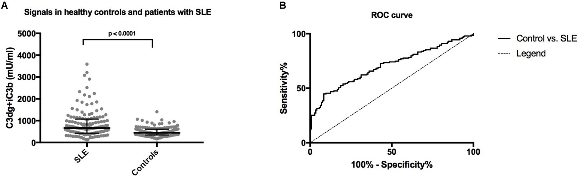 A comparison of concentrations of plasma levels of C3dg+iC3b in systemic lupus erythematosus (SLE) patients and healthy controls measured by the human CR2-based assay. The non-parametric Mann–Whitney test was used for comparison.