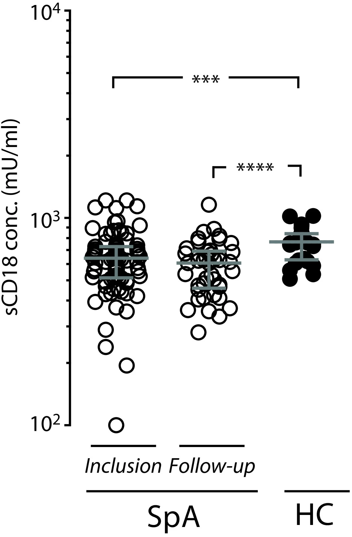 Plasma concentrations of soluble CD18 in patients with SpA at the time of inclusion and healthy controls.