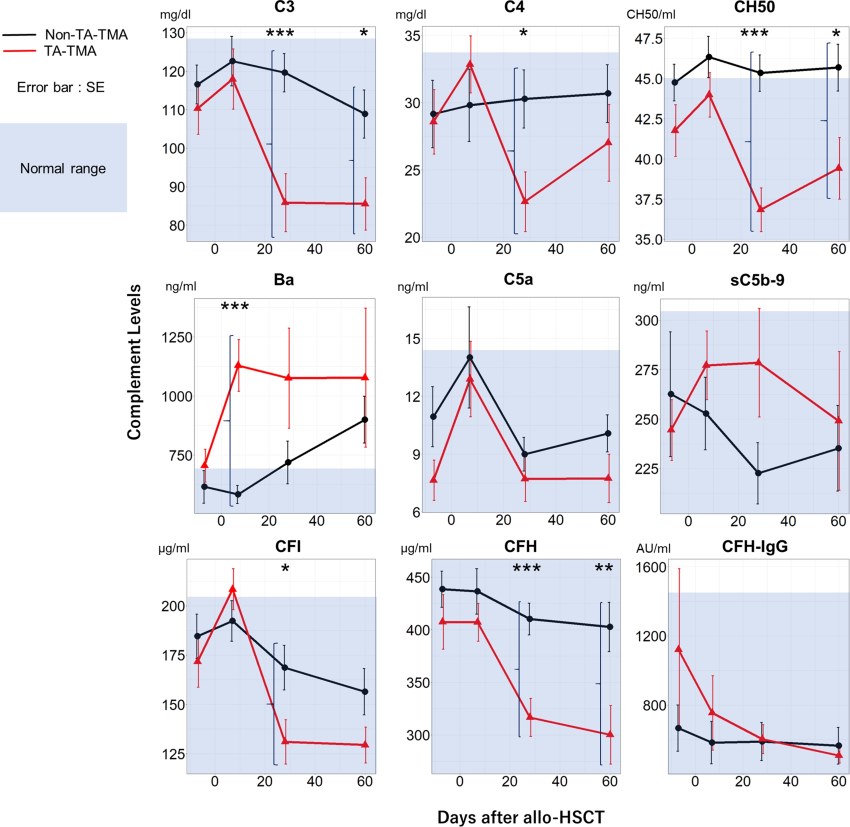 Temporal changes in complement protein levels in the TA-TMA and non-TA-TMA groups.