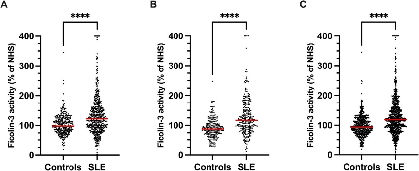 Ficolin-3 activity in SLE patients.