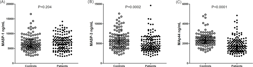 MASP-1, MASP-3 and MAp44 serum levels in controls and leprosy patients.
