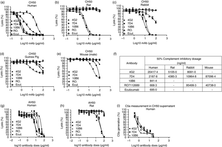 Fig 2. Assays to determine whether monoclonal antibodies 4G2, 7D4, and 10B6 inhibit complement in different species. (OA Literature)