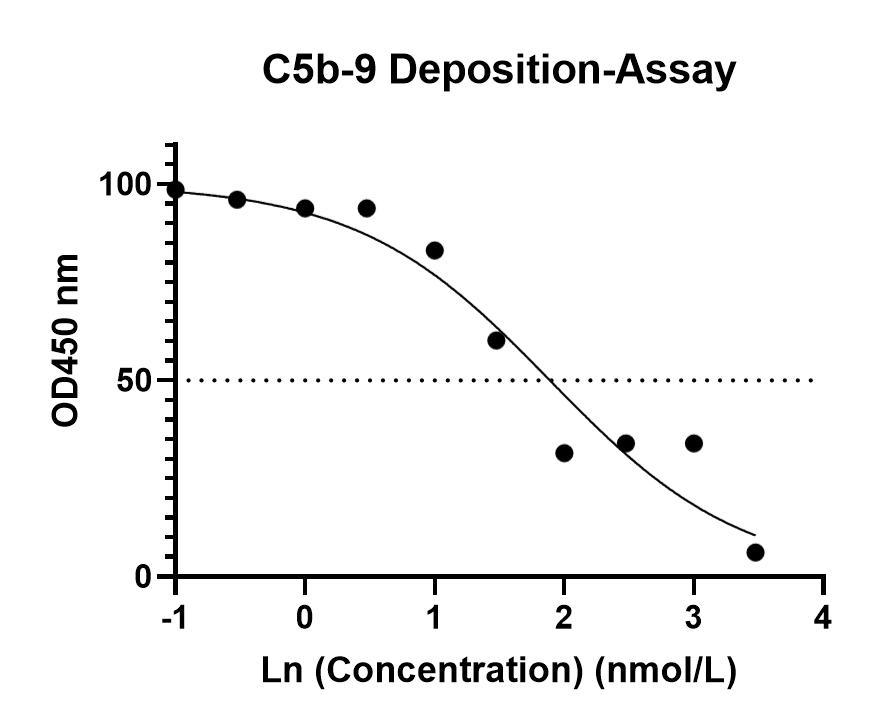C5b-9 deposition data. (Creative Biolabs Original)