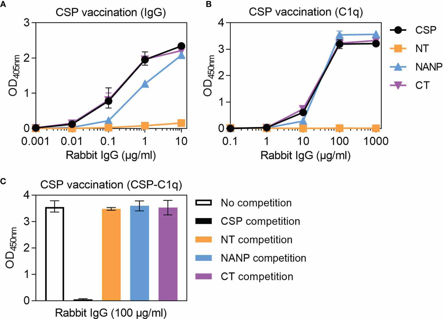 Complement-fixing activity of rabbit anti-CSP IgG to different regions of CSP. (OA Literature)