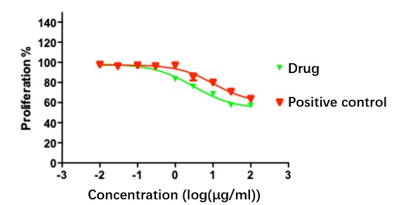 Complement CDC assay results. (Creative Biolabs Original)