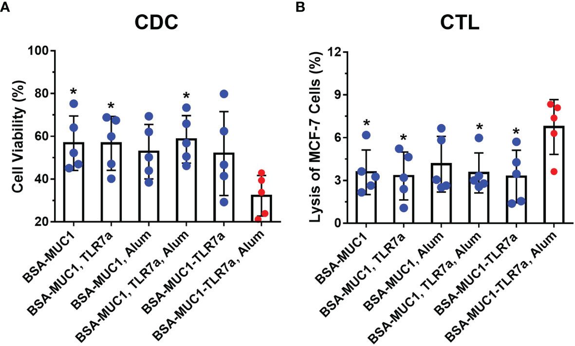 The complement-dependent cytotoxicity (CDC) assay of sera from vaccinated mice. (OA Literature)