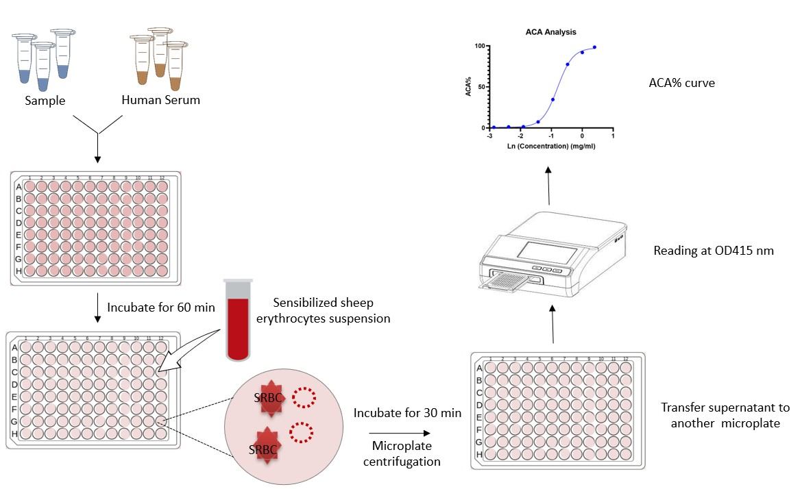 ACA assay. (Creative Biolabs Original)
