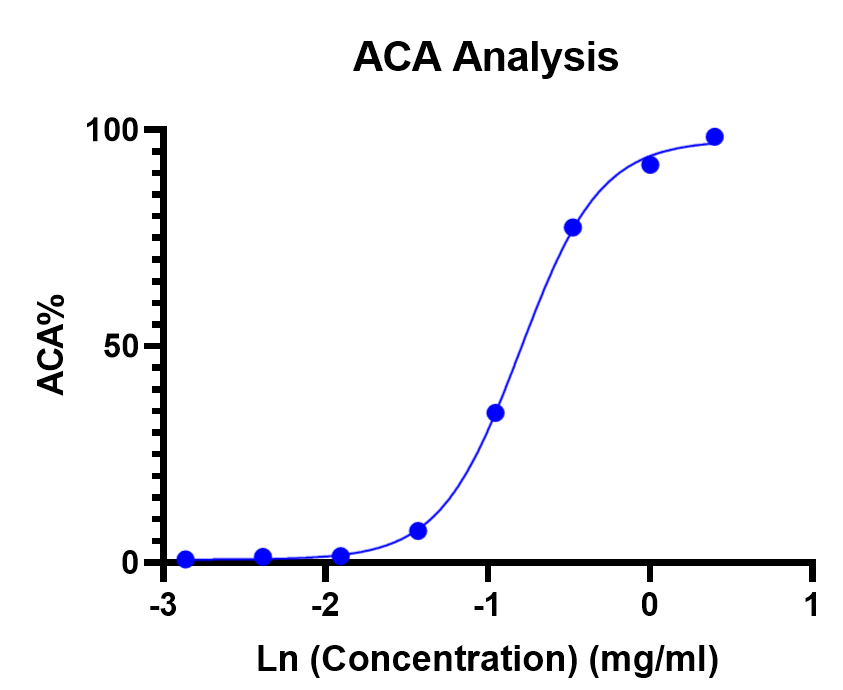 ACA analysis with human serum. (Creative Biolabs Original)