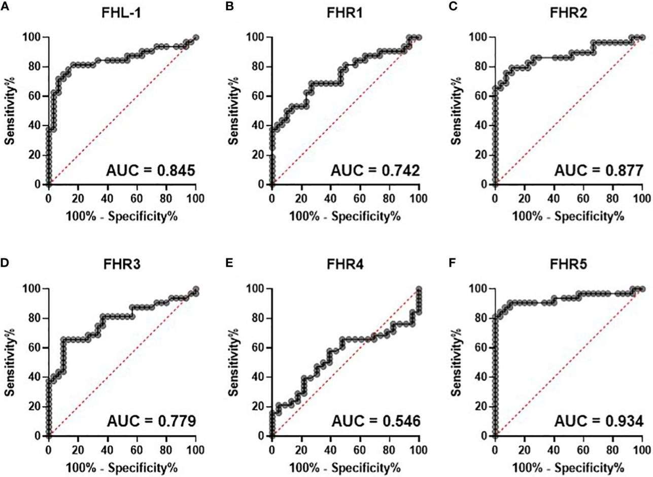 Schematic of circulating complement cofactors predicts disease severity. (OA Literature)