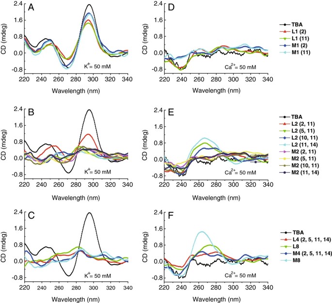 CD spectra of natural TBA and OMeNA-substituted TBAs. (OA Literature)