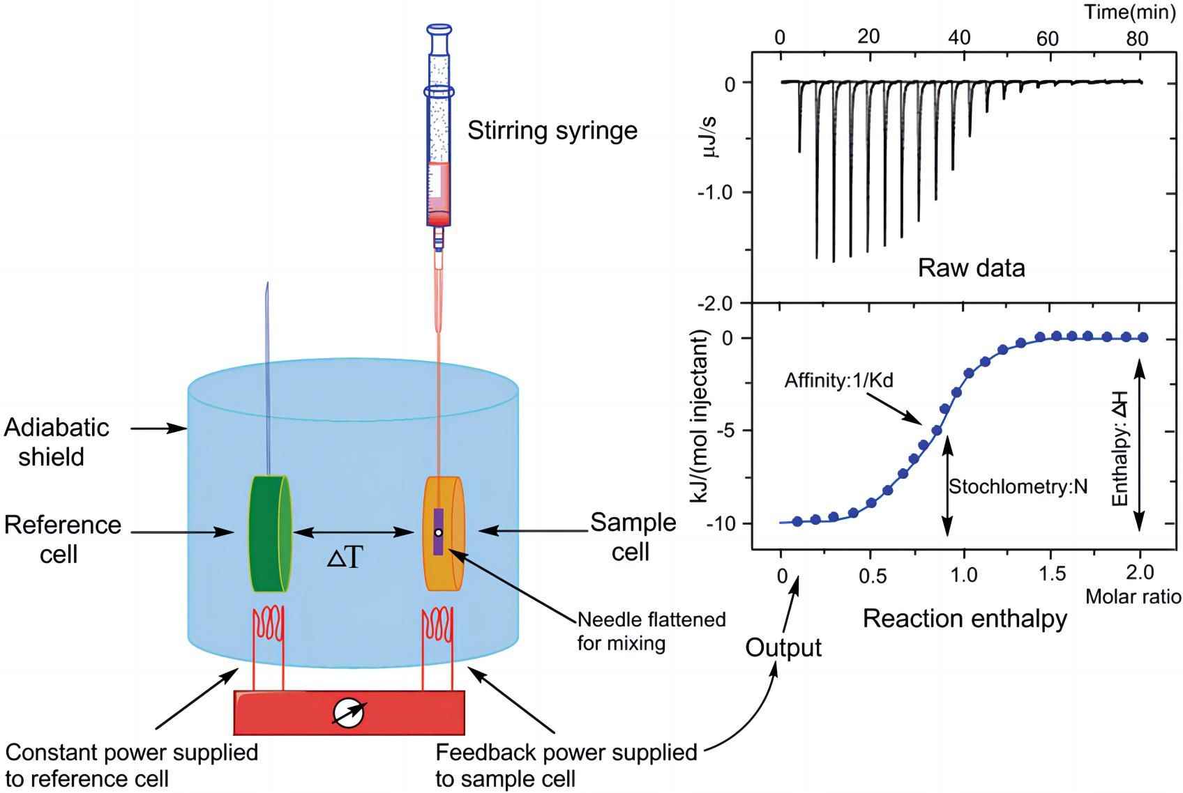 Fig. 1 A schematic diagram of ITC experiments. （Song et al., 2015)