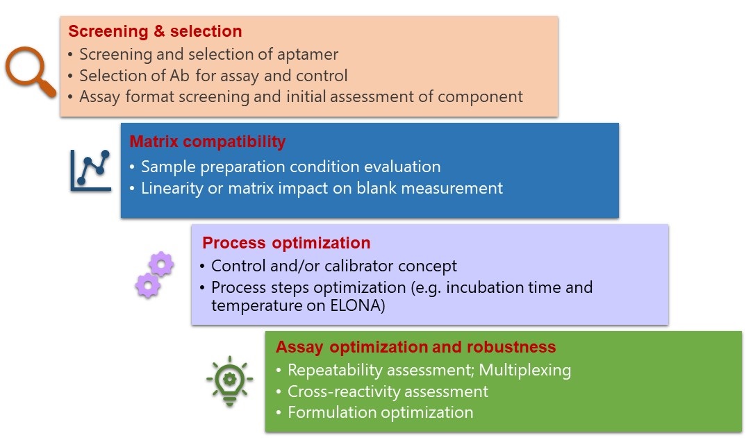 Fig. 7 Major ELONA development process. (Powered by APIS)