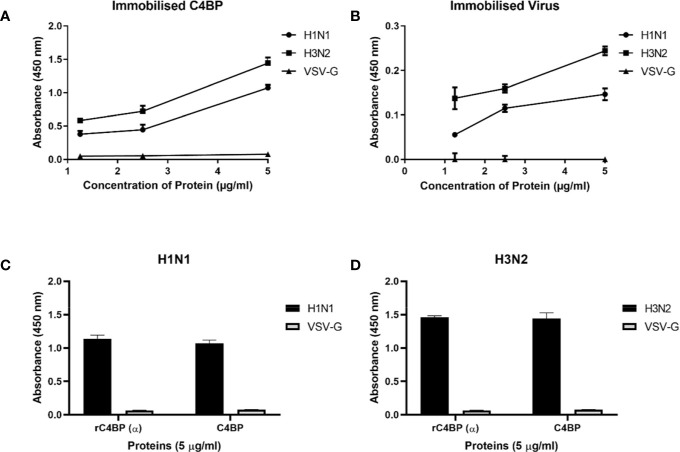 Fig 2. Schematic of the binding interaction of immobilized C4BP to IAV subtypes. (OA Literature)