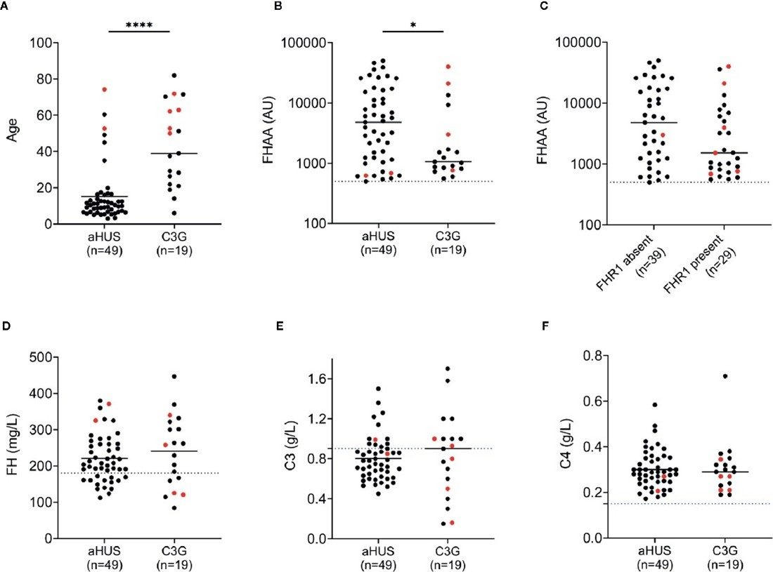 Fig 2. Schematic of FH autoantibodies (FHAAs) and key biomarkers at the age of onset of disease in patients with aHUS and C3. (OA Literature)