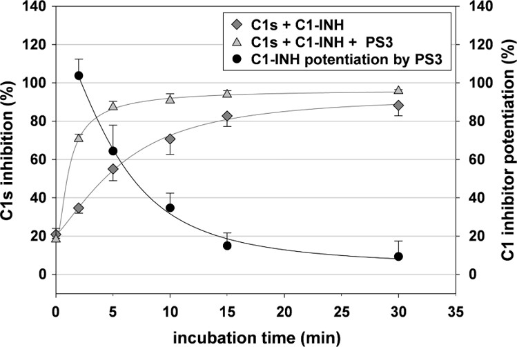Influence of the incubation time of test compound with C1 inhibitor and C1s on C1s inhibition.