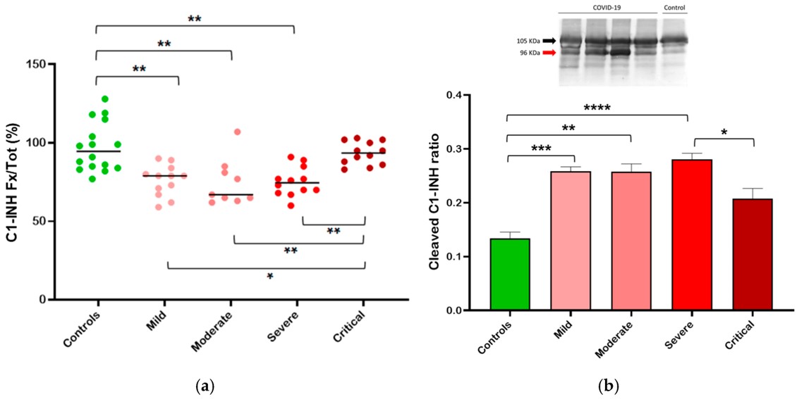 Consumption of plasma C1-INH in relation to the severity of COVID-19.