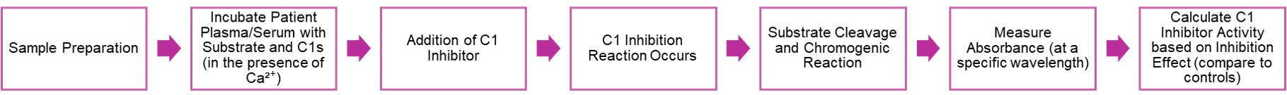 Workflow of C1-INH chromogenic assay. (Creative Biolabs Original)