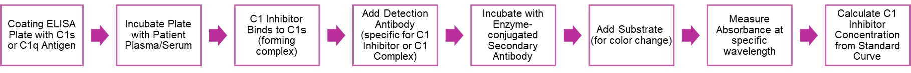 Workflow of C1-INH complex-forming ELISA. (Creative Biolabs Original)