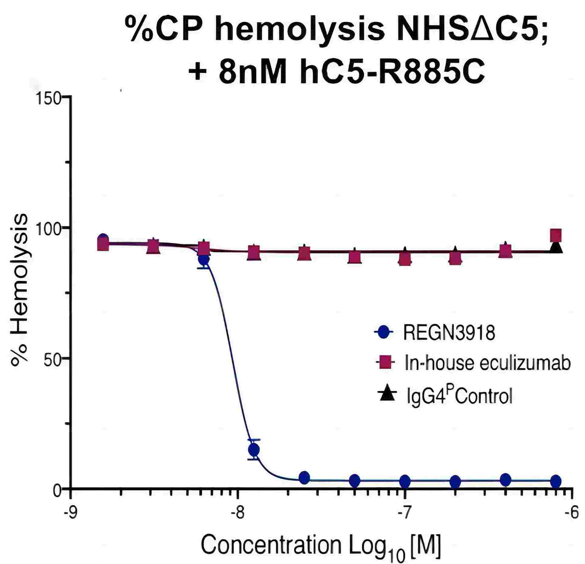 Fig. 2 An example of C5 result with hemolytic assays. （Latuszek et al., 2020)