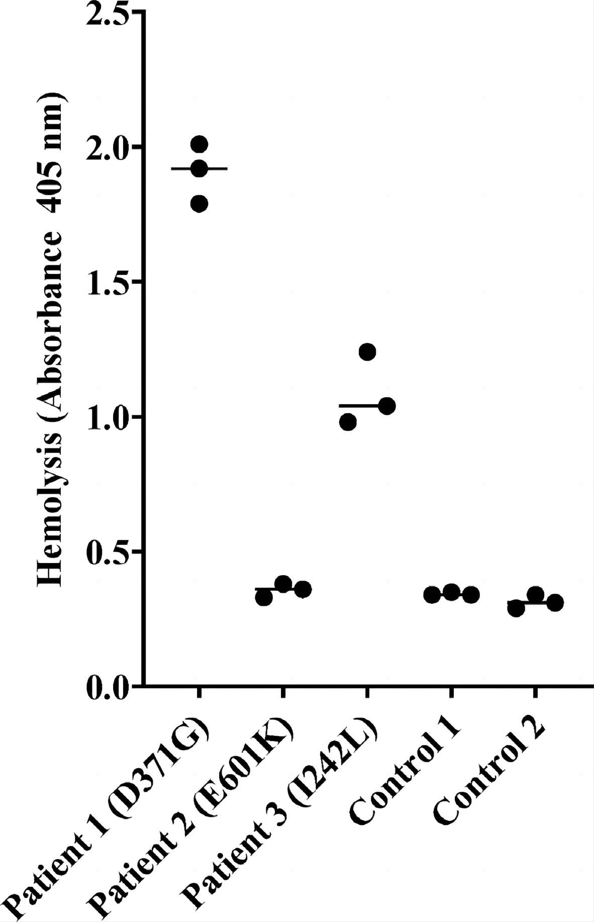 Fig. 6 A result of serum and patients with hemolytic assays. （Aradottir et al., 2021)