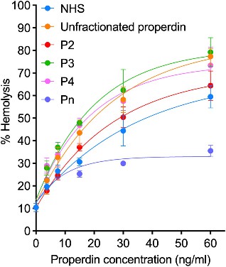 Properdin function was quantified using a properdin functional hemolytic assay