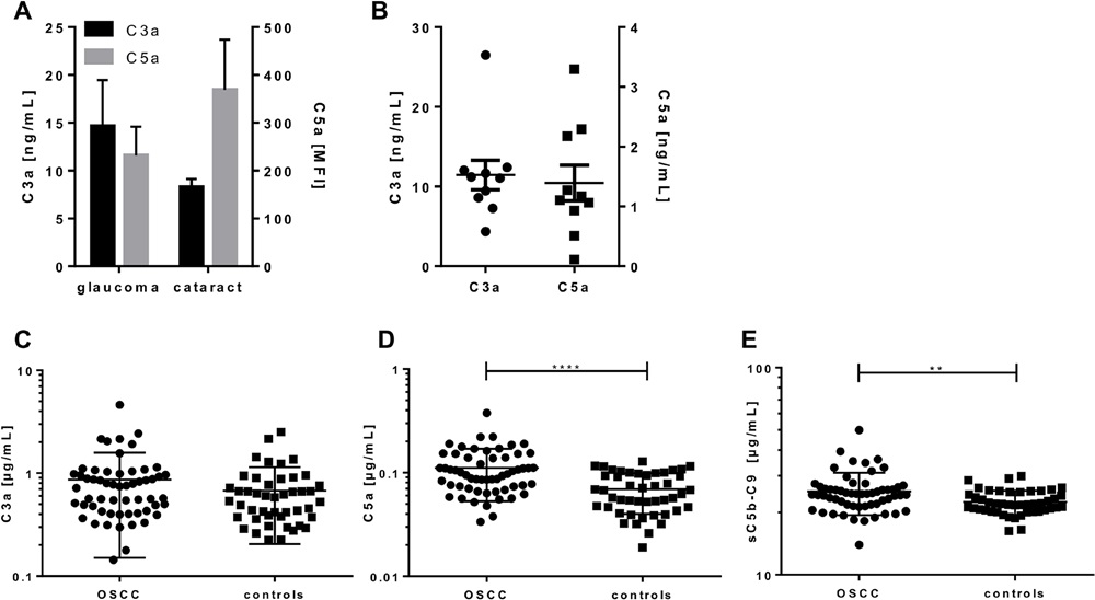 Simultaneous quantification of complement activation markers from aqueous humor, tears and sera of OSCC patients and controls.