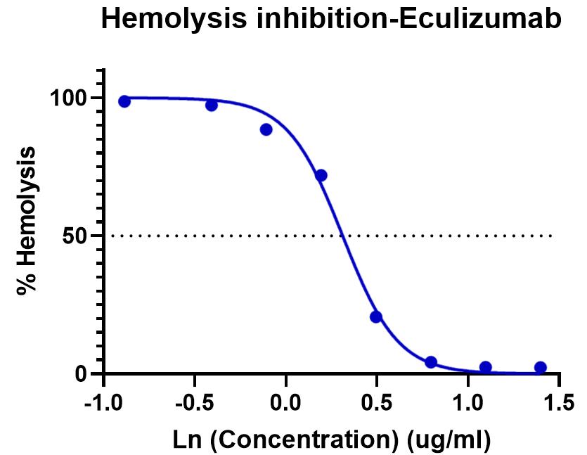 Eculizumab Hemolysis assay.