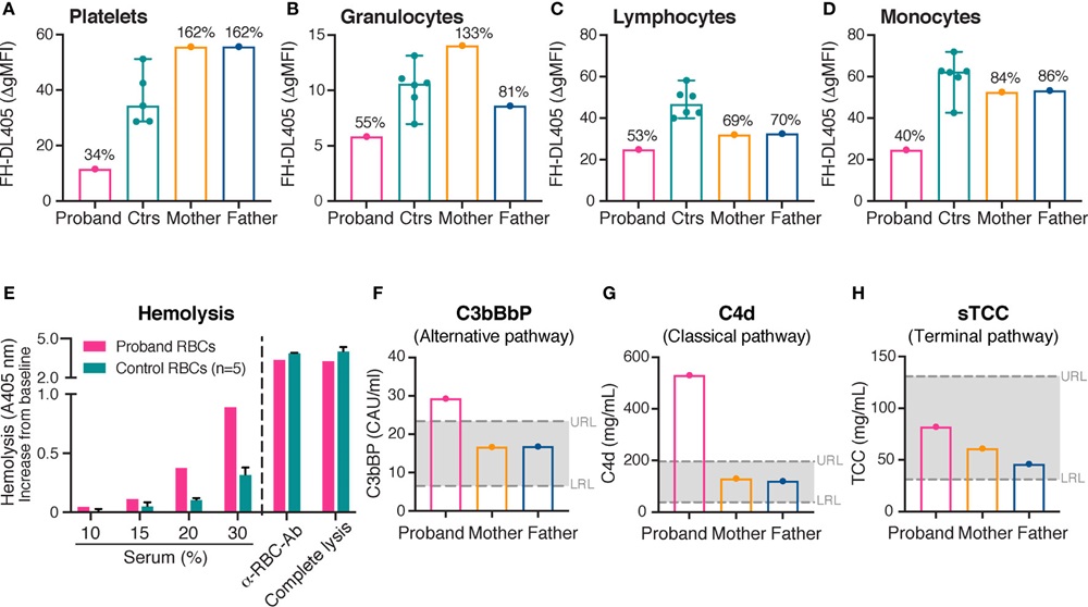 Binding of complement inhibitor FH on platelets and leukocytes, haemolysis assay and complement activation.