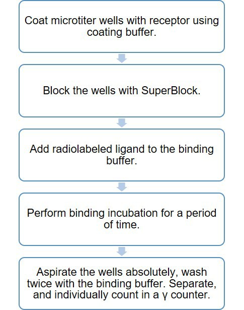 Radioisotope labeling