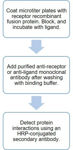 Receptor-ligand ELISA