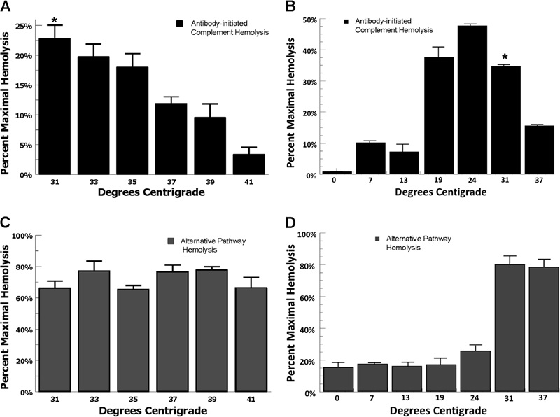 Functional hemolytic assays of complement activation.