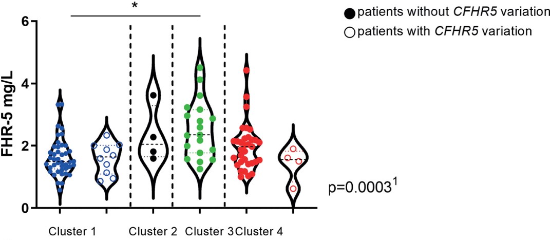 CFHR5 protein levels in clusters of C3 glomerulopathy/immune complex-mediated membranoproliferative glomerulonephritis (IC-MPGN) patients.